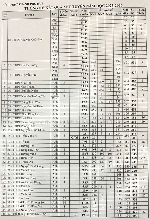 Điểm Chuẩn Tuyển Sinh Lớp 10 Thpt Năm 2025 Của Thành Phố Huế