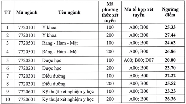 Loạt Trường Y Dược Tuyển Bổ Sung Hàng Trăm Chỉ Tiêu
