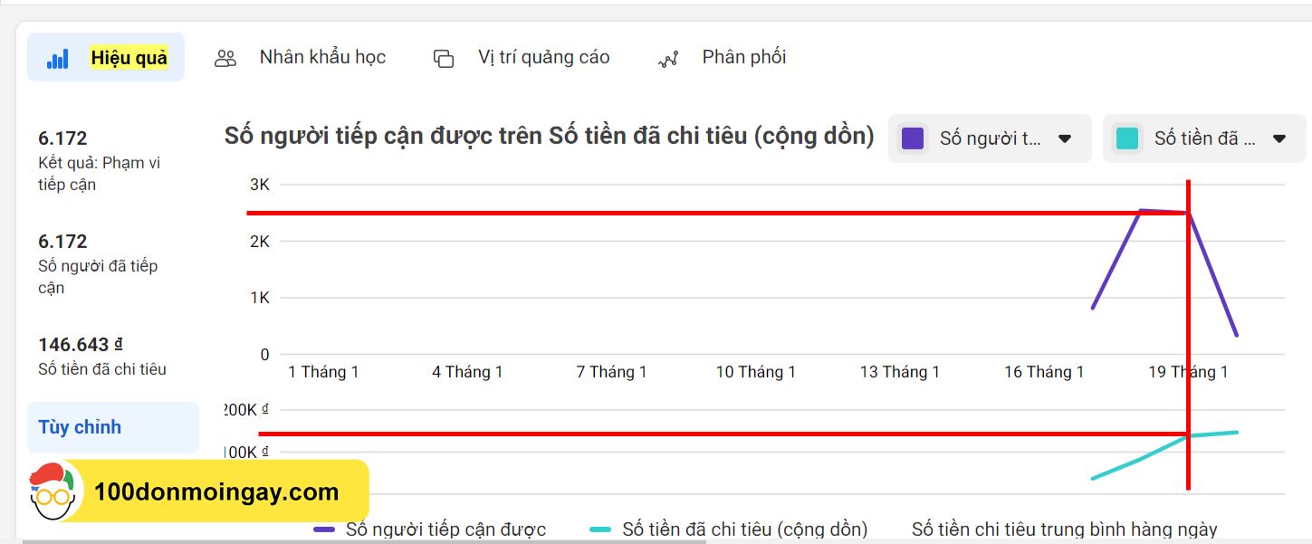 <strong>tăng</strong> ngân sách quảng cáo facebook