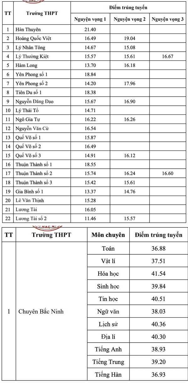 Điểm Chuẩn Tuyển Sinh Lớp 10 Năm 2025 Của Tỉnh <strong>Bắc Ninh</strong>