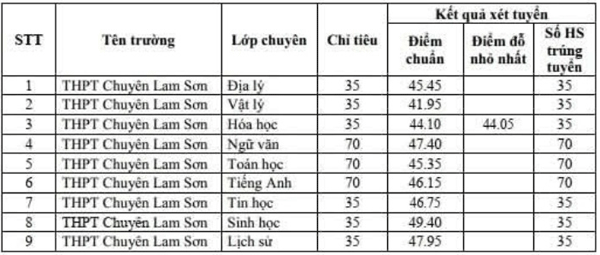 Điêm chuẩn trúng tuyển vào Trường THPT Chuyên Lam Sơn năm học 2025-2026.