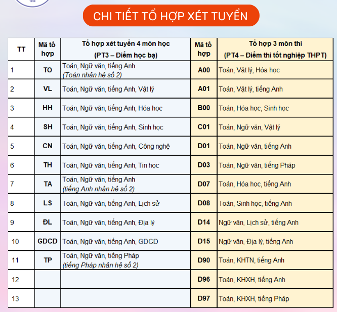 Chi tiết tổ hợp xét tuyển