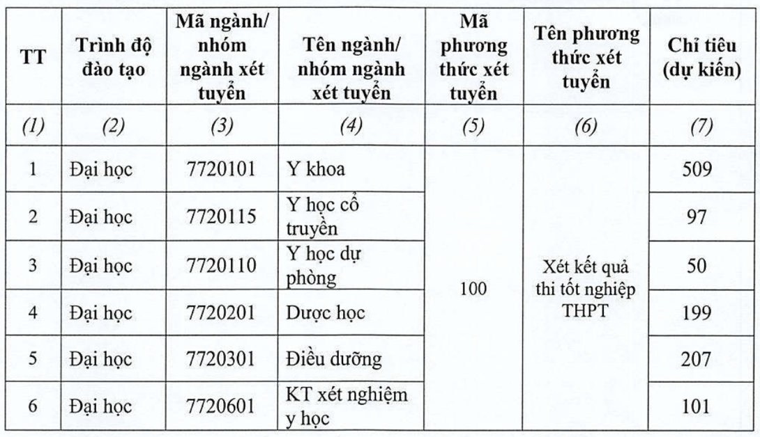 Xét kết quả thi tốt nghiệp THPT