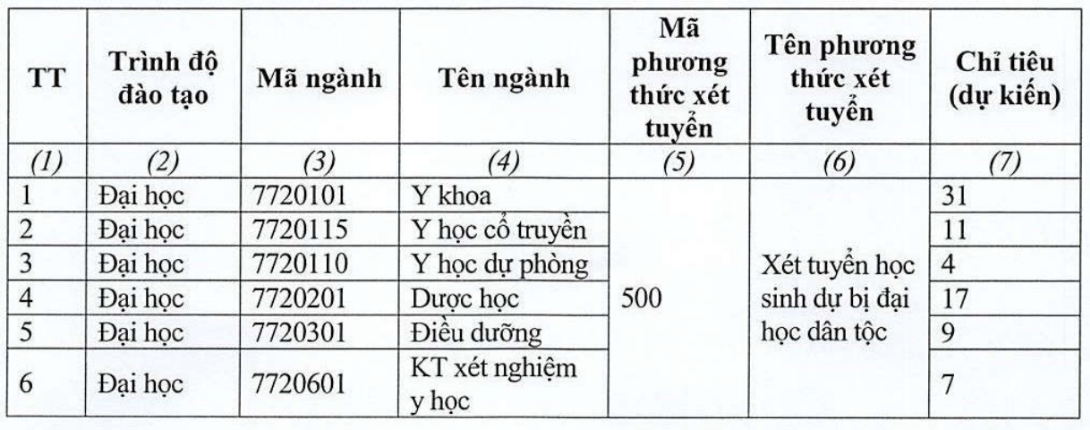 Xét tuyển đối với thí sinh học tại các trường dự bị đại học dân tộc