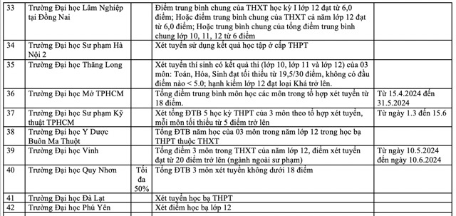 Danh sách các trường xét tuyển học bạ năm 2024 mới nhất