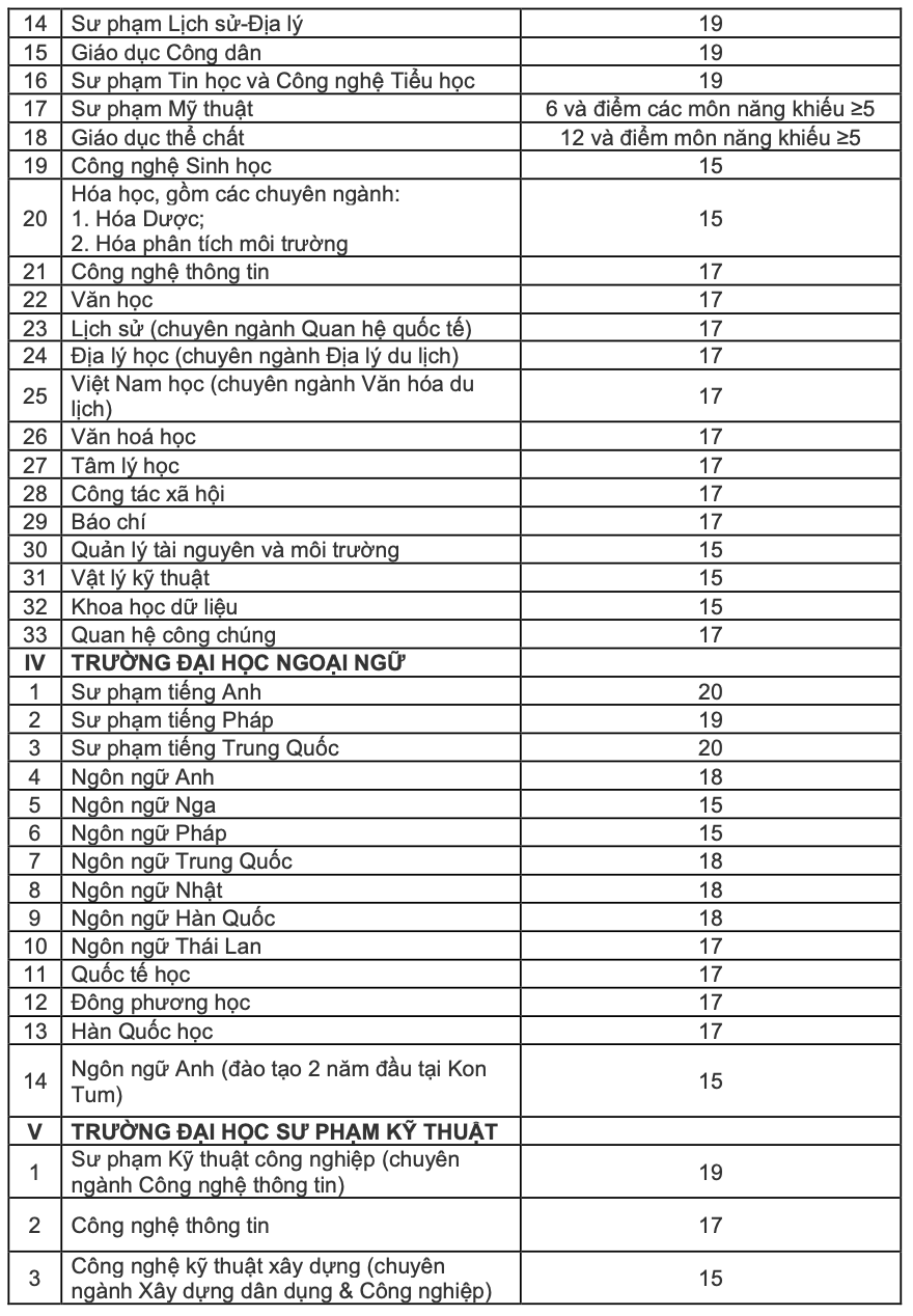 Điểm Sàn Tuyển Sinh Năm 2024 của Đại Học Đà Nẵng - Ảnh 3