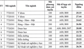 Loạt Trường Y Dược Tuyển Bổ Sung Hàng Trăm Chỉ Tiêu