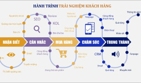 cach-tao-ban-do-hanh-trinh-khach-hang-hieu-qua-vi-du-mau