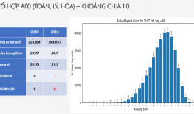 du-bao-diem-chuan-cac-nganh-xet-tuyen-bang-khoi-b-tang-02-1-diem